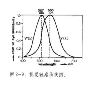 视觉敏感曲线图