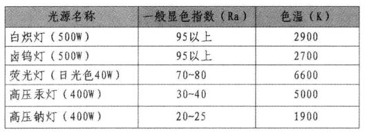 光源的显色指数表