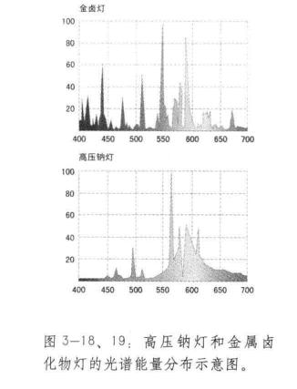 高压钠灯和金属卤化物灯的光谱能量分布示意图