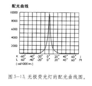 无极荧光灯的配光曲线图