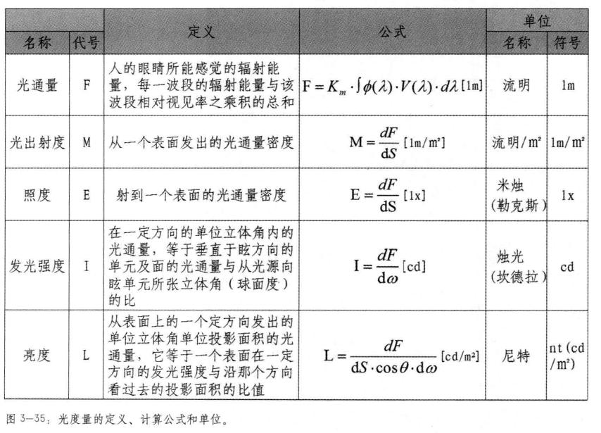 光度量的定义、计算公式和单位